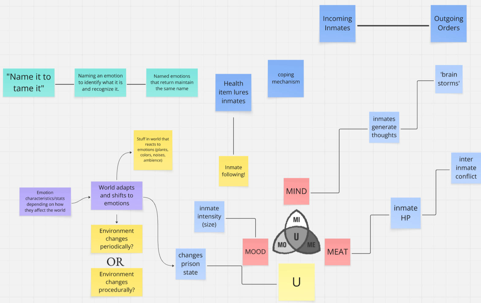 Initial system draft of the game. Emoes are called 'inmates' here. Most of these features made it to the final game, but have been revised and enhanced heavily over time.
