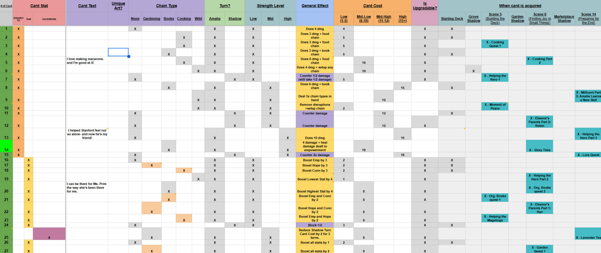 A sample of the final card distribution, showing its stat, chain type, cost, and where it shows up in-game.