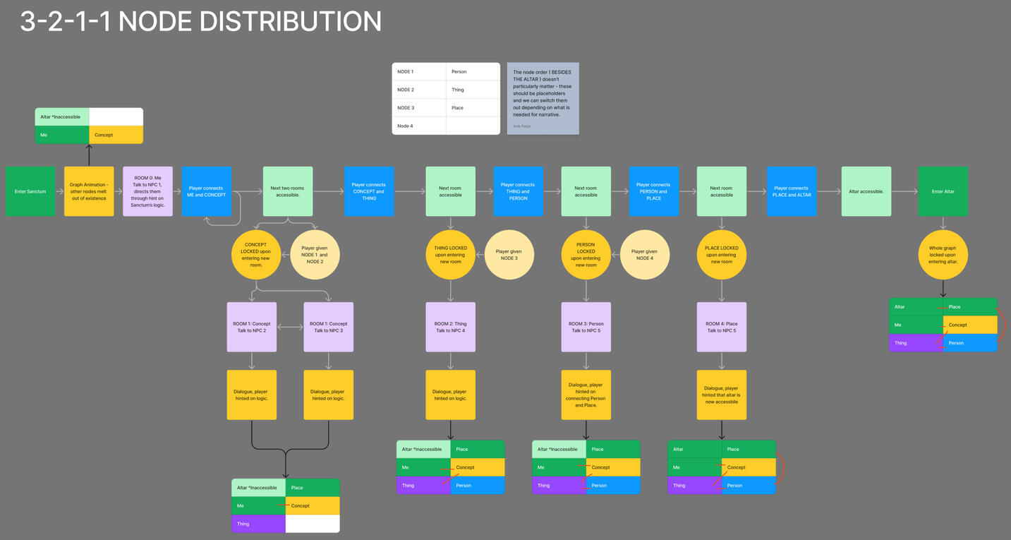 An alternate draft of the final sanctum sequence. This was intended to be more straightforward, constraining the player to strict rules contrasting the sandbox-like gameplay in the café.