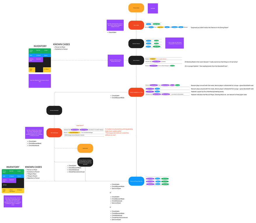 An updated and simplified draft of one of Café Ramses&#39; branching routes.