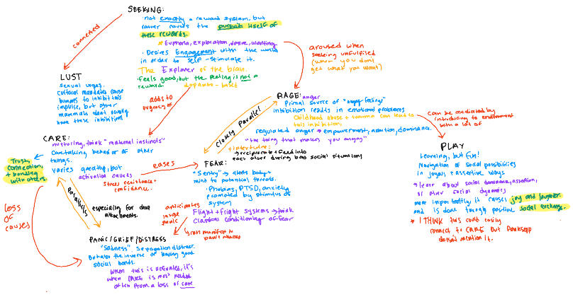 My notes on Panksepp&#39;s basic emotional systems and how they interact with one another. We mapped anger to rage and sadness to panic/grief/distress. Happiness didn&#39;t have a perfect match, but play came close.