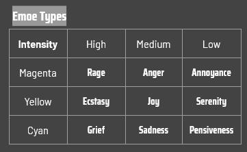 The different emoe types sorted by emotion and intensity.
